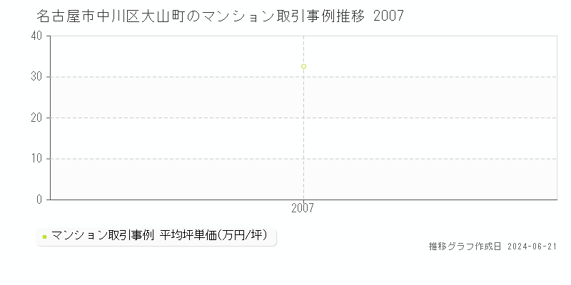名古屋市中川区大山町のマンション取引事例推移グラフ 