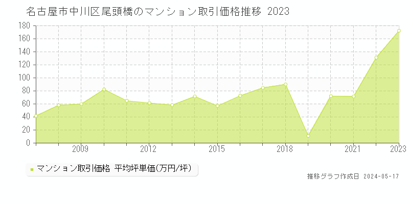 名古屋市中川区尾頭橋のマンション価格推移グラフ 