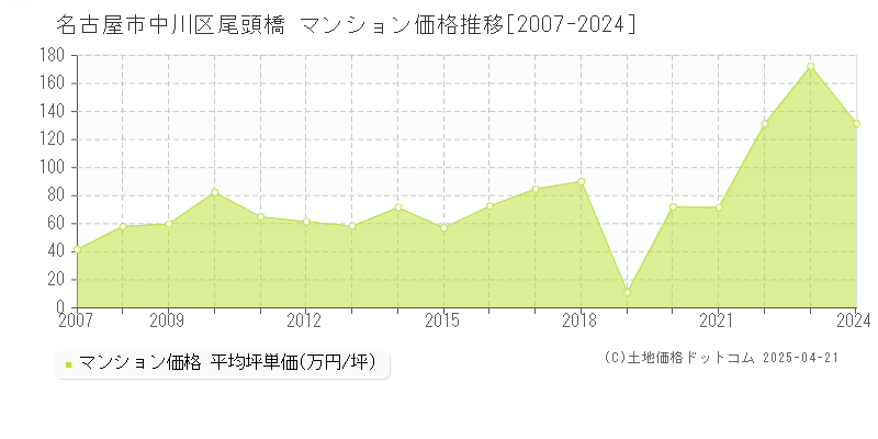 名古屋市中川区尾頭橋のマンション価格推移グラフ 