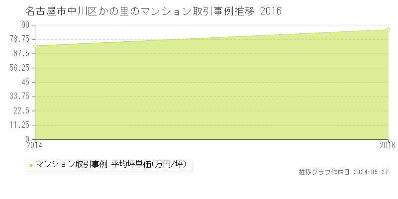 名古屋市中川区かの里のマンション価格推移グラフ 