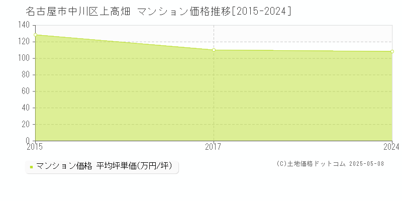 上高畑(名古屋市中川区)のマンション価格推移グラフ(坪単価)[2015-2024年]