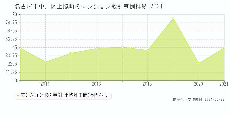 名古屋市中川区上脇町のマンション取引事例推移グラフ 