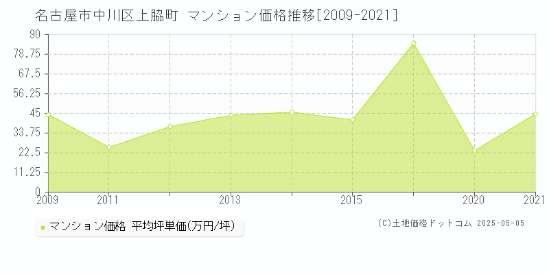 上脇町(名古屋市中川区)のマンション価格推移グラフ(坪単価)[2009-2021年]