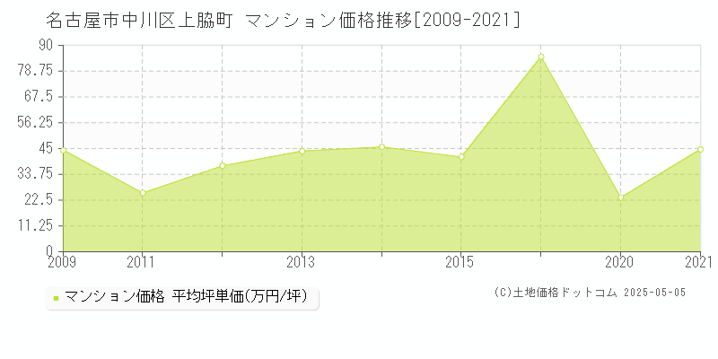 名古屋市中川区上脇町のマンション取引事例推移グラフ 