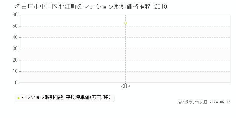 名古屋市中川区北江町のマンション価格推移グラフ 