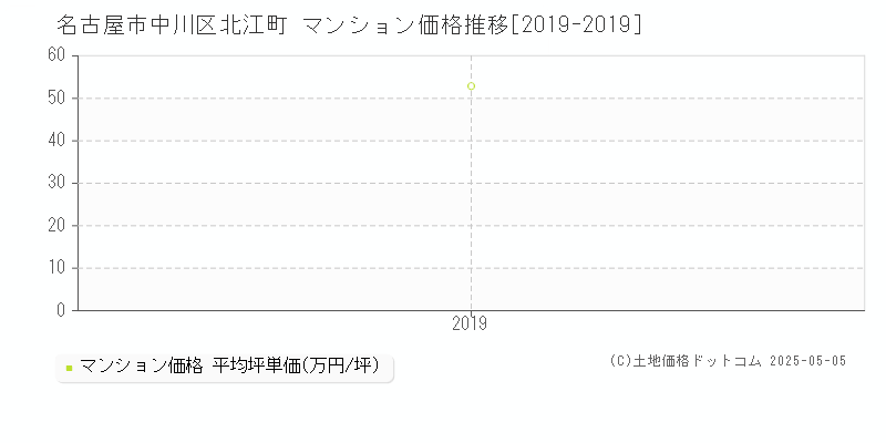 名古屋市中川区北江町のマンション価格推移グラフ 