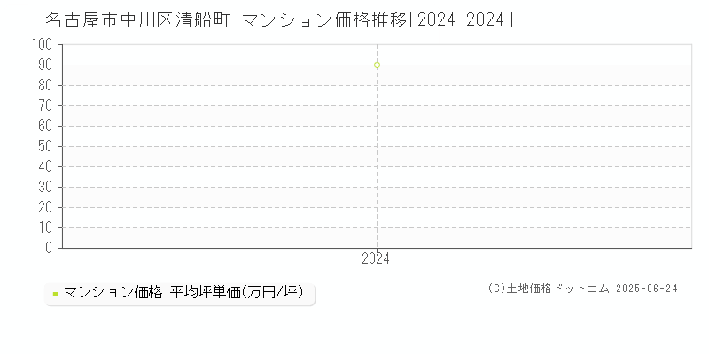 清船町(名古屋市中川区)のマンション価格推移グラフ(坪単価)[2024-2024年]