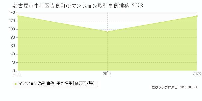 名古屋市中川区吉良町のマンション取引事例推移グラフ 