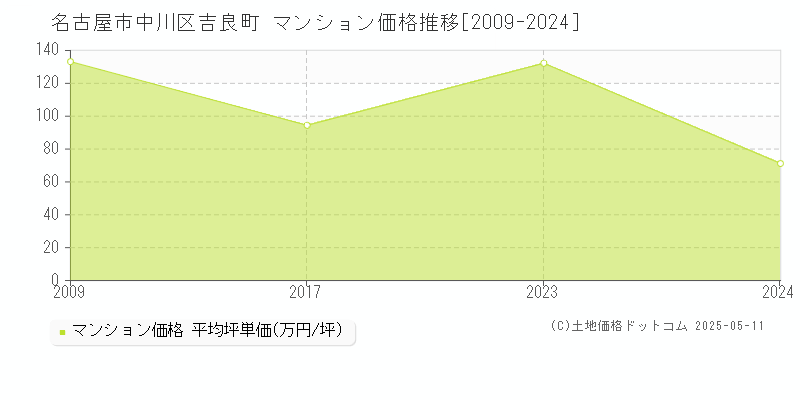 吉良町(名古屋市中川区)のマンション価格推移グラフ(坪単価)[2009-2024年]