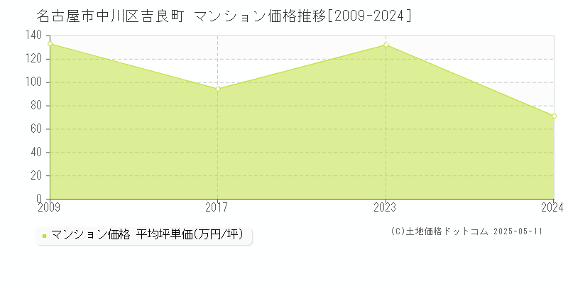 名古屋市中川区吉良町のマンション取引事例推移グラフ 