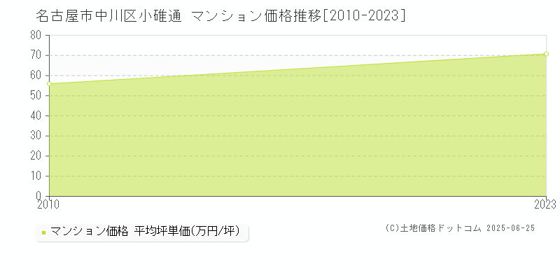 小碓通(名古屋市中川区)のマンション価格推移グラフ(坪単価)[2010-2023年]