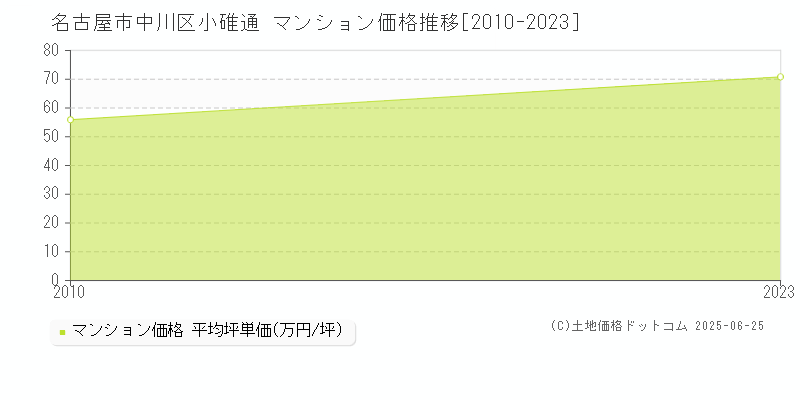 名古屋市中川区小碓通のマンション価格推移グラフ 