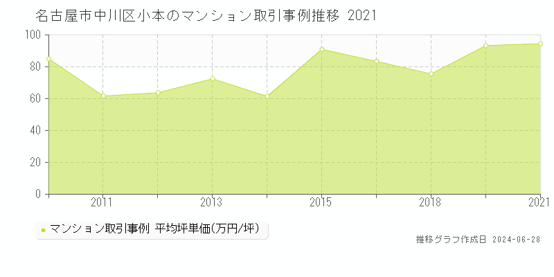 名古屋市中川区小本のマンション取引事例推移グラフ 