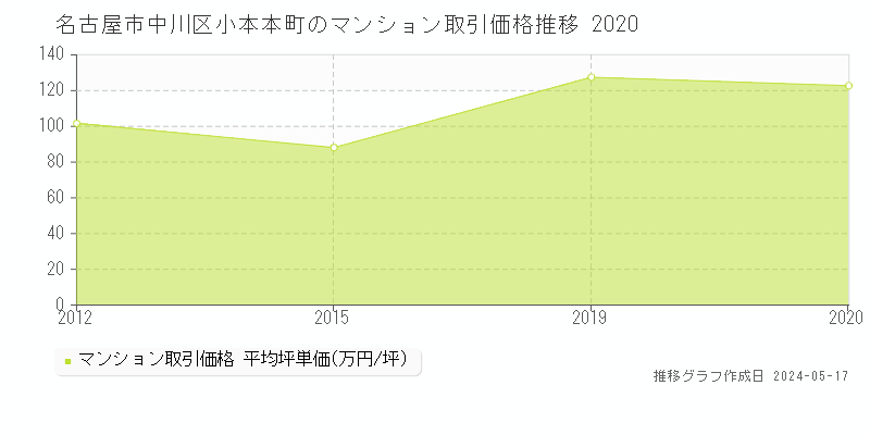 名古屋市中川区小本本町のマンション取引事例推移グラフ 