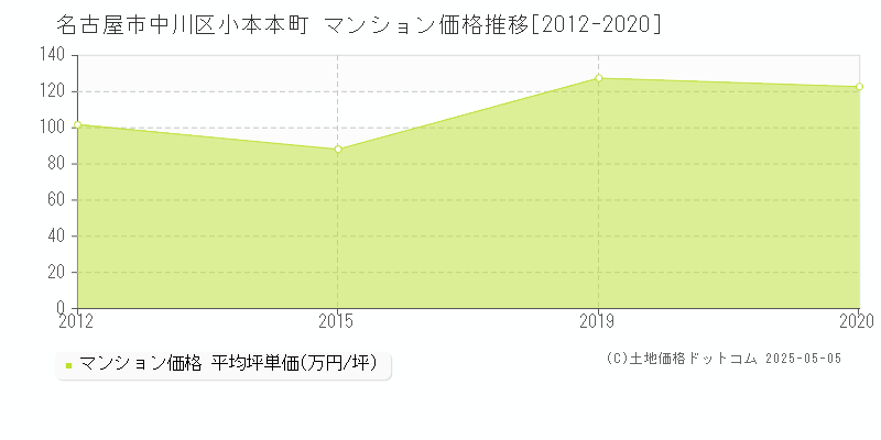 小本本町(名古屋市中川区)のマンション価格推移グラフ(坪単価)[2012-2020年]