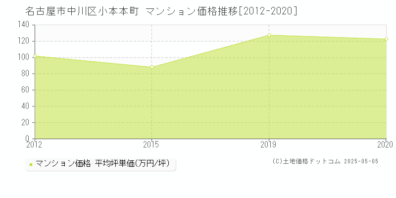 名古屋市中川区小本本町のマンション価格推移グラフ 