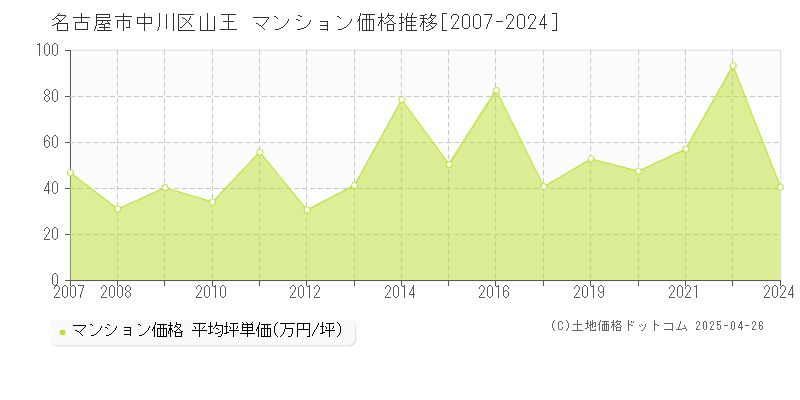 名古屋市中川区山王のマンション取引事例推移グラフ 