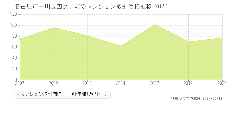 名古屋市中川区四女子町のマンション取引事例推移グラフ 