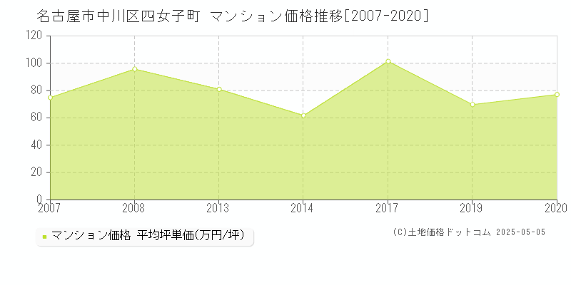 四女子町(名古屋市中川区)のマンション価格推移グラフ(坪単価)[2007-2020年]