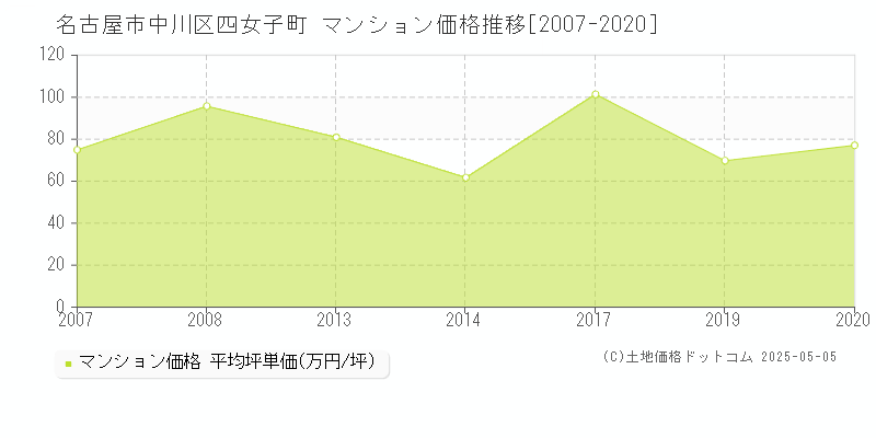 名古屋市中川区四女子町のマンション価格推移グラフ 