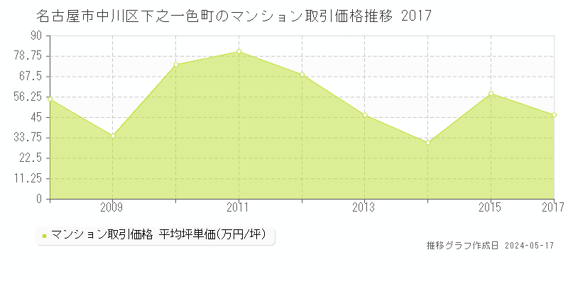 名古屋市中川区下之一色町のマンション価格推移グラフ 
