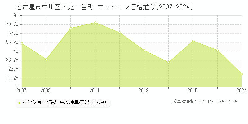 下之一色町(名古屋市中川区)のマンション価格推移グラフ(坪単価)[2007-2024年]