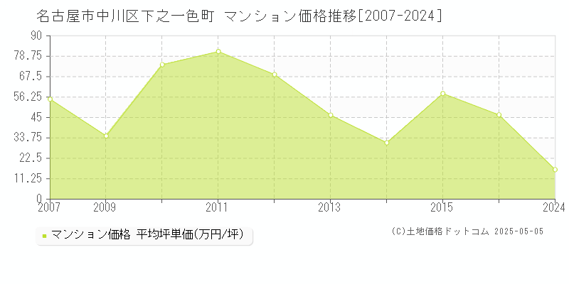 名古屋市中川区下之一色町のマンション取引事例推移グラフ 