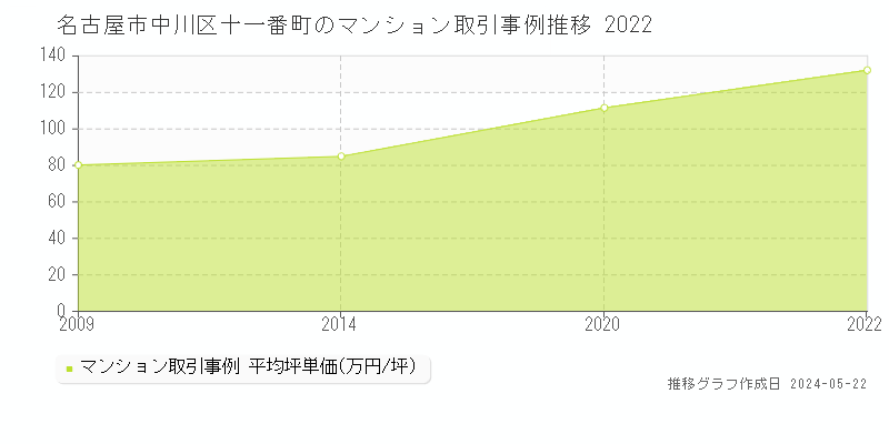 名古屋市中川区十一番町のマンション価格推移グラフ 