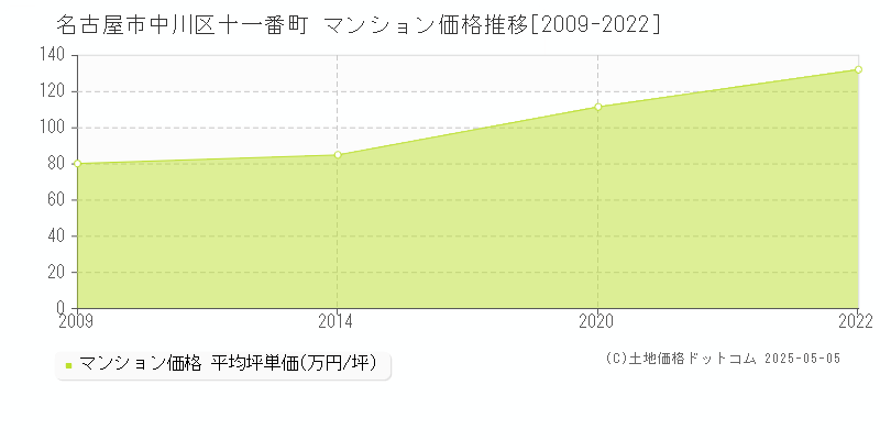 十一番町(名古屋市中川区)のマンション価格推移グラフ(坪単価)[2009-2022年]