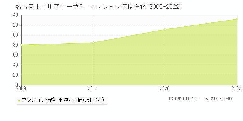 名古屋市中川区十一番町のマンション価格推移グラフ 