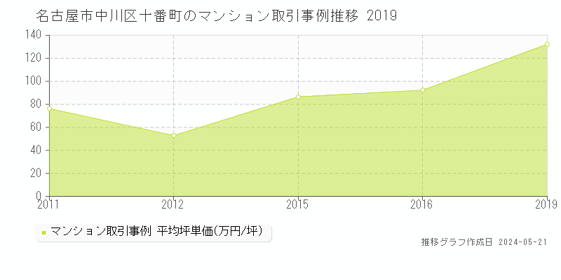 名古屋市中川区十番町のマンション取引事例推移グラフ 