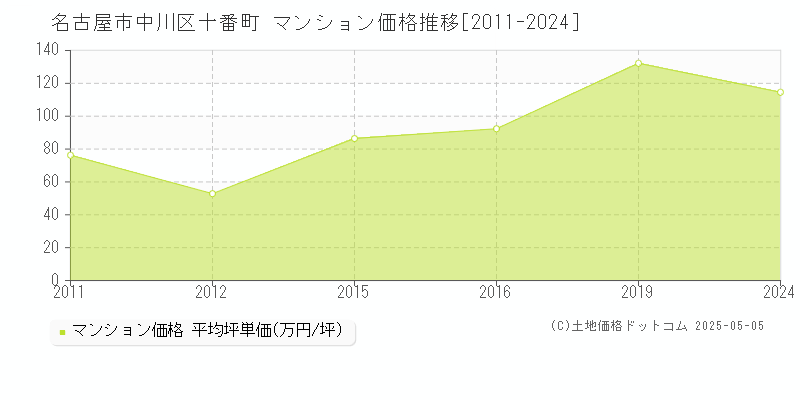 十番町(名古屋市中川区)のマンション価格推移グラフ(坪単価)[2011-2024年]