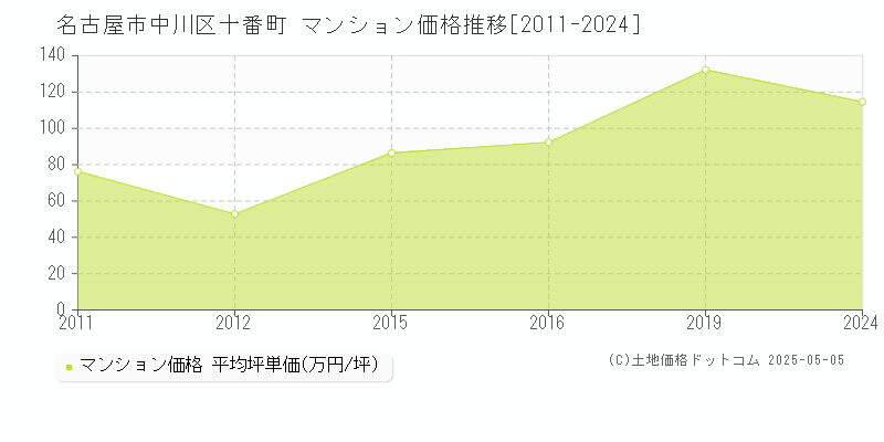 名古屋市中川区十番町のマンション取引事例推移グラフ 