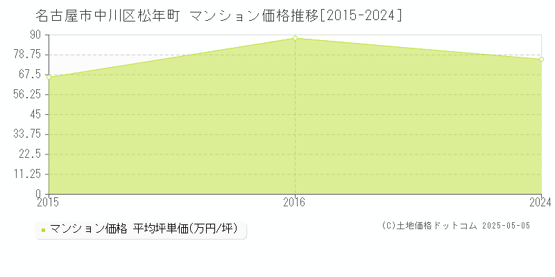 松年町(名古屋市中川区)のマンション価格推移グラフ(坪単価)[2015-2024年]
