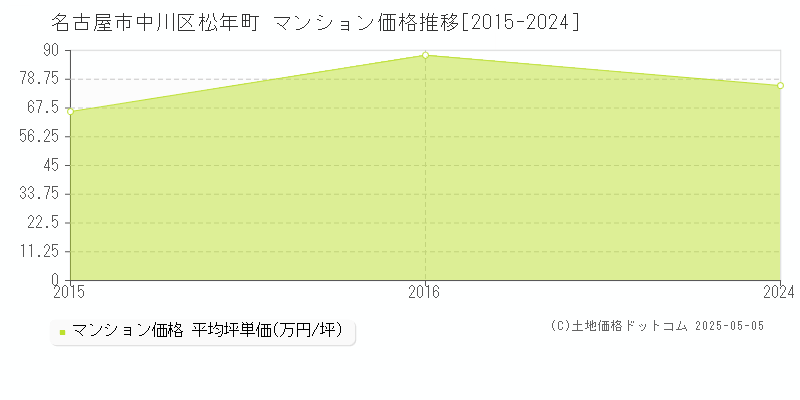 名古屋市中川区松年町のマンション価格推移グラフ 