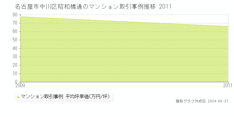 名古屋市中川区昭和橋通のマンション価格推移グラフ 