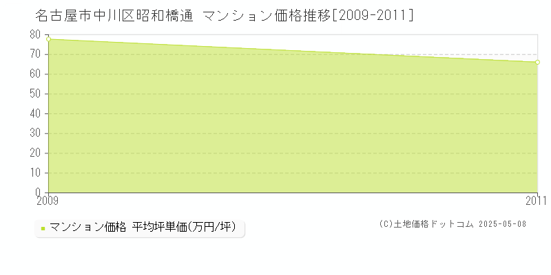 昭和橋通(名古屋市中川区)のマンション価格推移グラフ(坪単価)[2009-2011年]