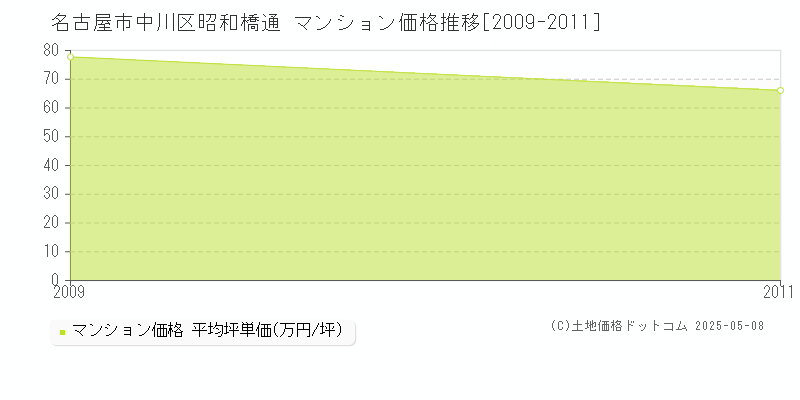 名古屋市中川区昭和橋通のマンション価格推移グラフ 