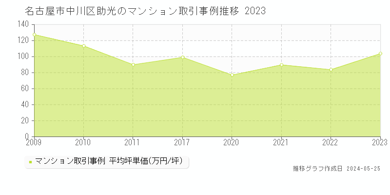 名古屋市中川区助光のマンション取引事例推移グラフ 