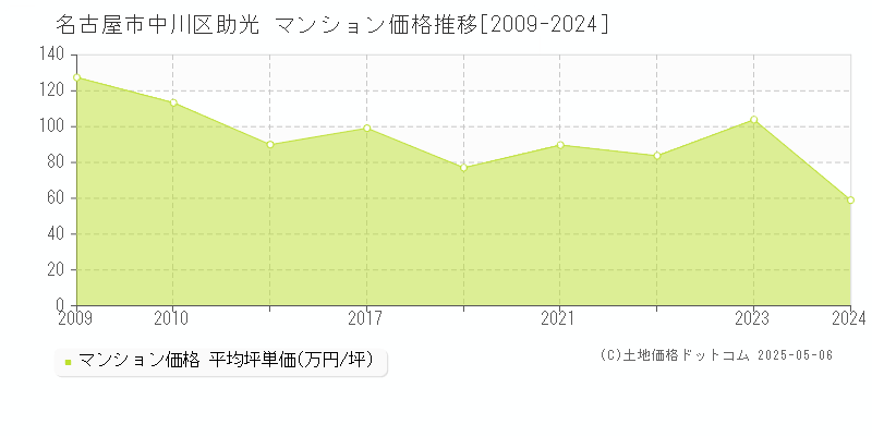 助光(名古屋市中川区)のマンション価格推移グラフ(坪単価)[2009-2024年]