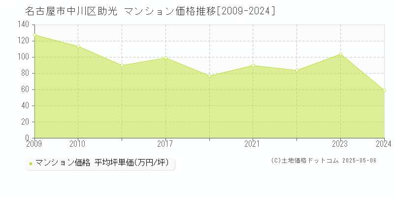 名古屋市中川区助光のマンション価格推移グラフ 