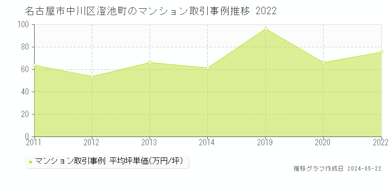 名古屋市中川区澄池町のマンション取引事例推移グラフ 