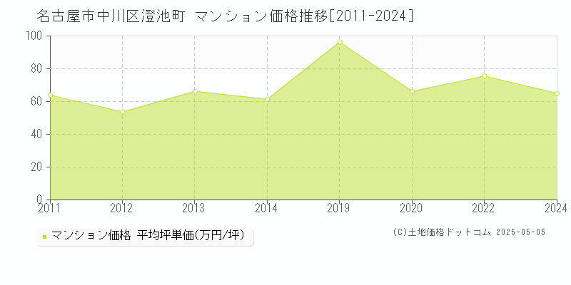 澄池町(名古屋市中川区)のマンション価格推移グラフ(坪単価)[2011-2024年]