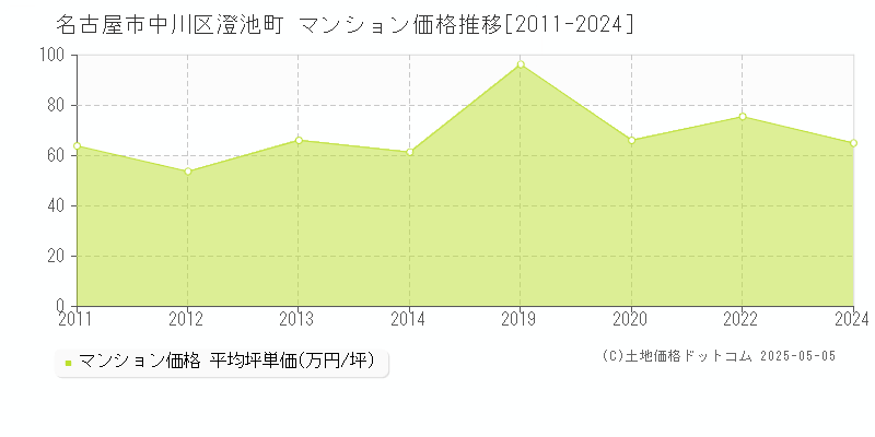 名古屋市中川区澄池町のマンション取引事例推移グラフ 