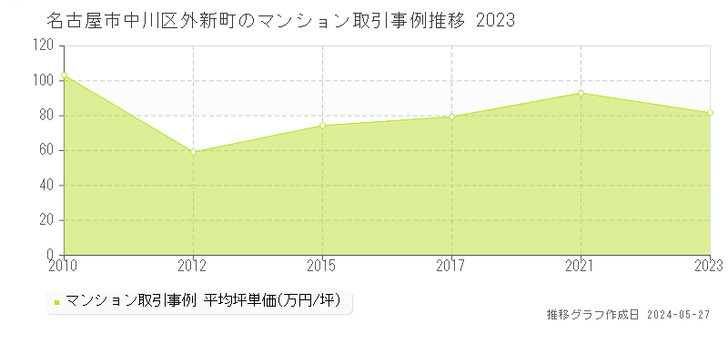 名古屋市中川区外新町のマンション価格推移グラフ 