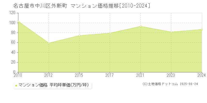 外新町(名古屋市中川区)のマンション価格推移グラフ(坪単価)[2010-2024年]