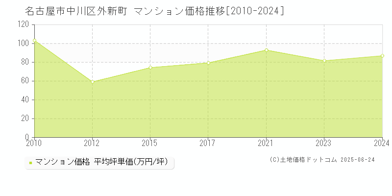 名古屋市中川区外新町のマンション価格推移グラフ 