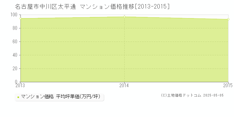 太平通(名古屋市中川区)のマンション価格推移グラフ(坪単価)[2013-2015年]