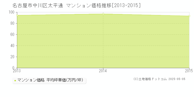 名古屋市中川区太平通のマンション価格推移グラフ 