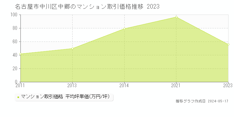 名古屋市中川区中郷のマンション価格推移グラフ 